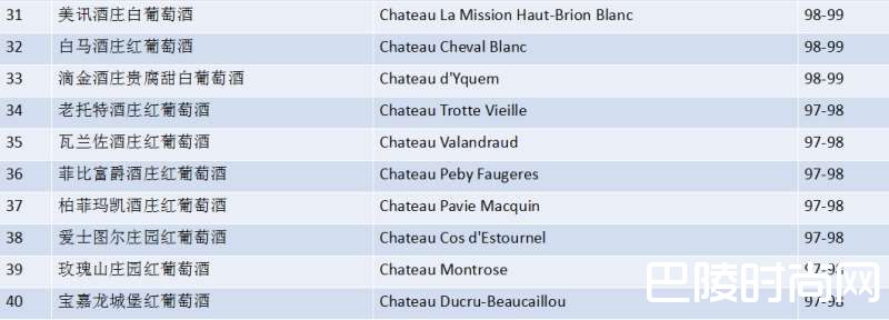 詹姆斯·萨克林2016年“波尔多百大期酒”榜单重磅来袭