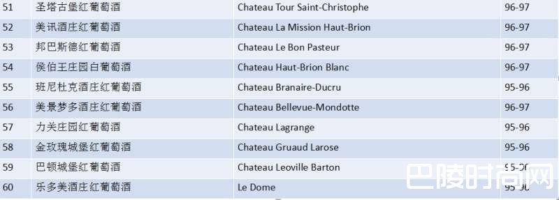 詹姆斯·萨克林2016年“波尔多百大期酒”榜单重磅来袭