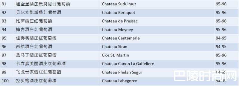 詹姆斯·萨克林2016年“波尔多百大期酒”榜单重磅来袭