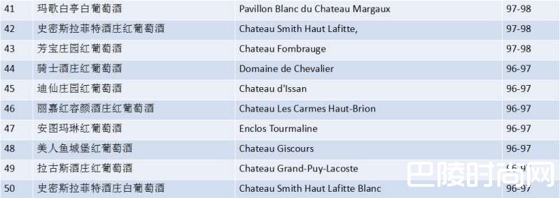 詹姆斯·萨克林2016年“波尔多百大期酒”榜单重磅来袭