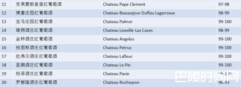 詹姆斯·萨克林2016年“波尔多百大期酒”榜单重磅来袭