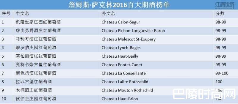詹姆斯·萨克林2016年“波尔多百大期酒”榜单重磅来袭