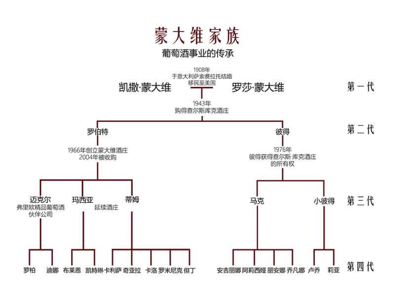 蒙大维家族：家业内传