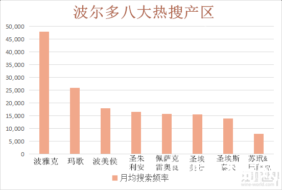 波尔多哪一个产区最热门？