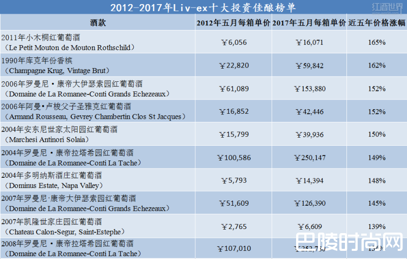 近五年十大投资佳酿榜单出炉