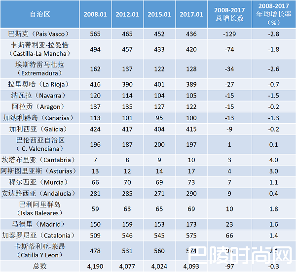 西班牙最新酒庄数据出炉，总体酒庄数量略微减少