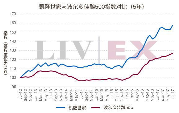 多个年份凯隆世家价格达到峰值