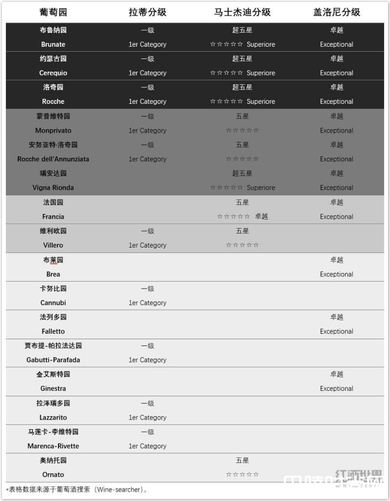 巴罗洛也有“特级园”？