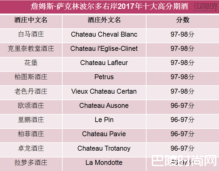 快讯：JS波尔多右岸2017年十大高分期酒出炉