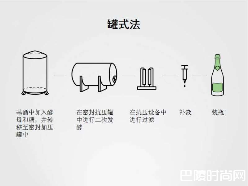 盘点起泡酒的七种酿造法
