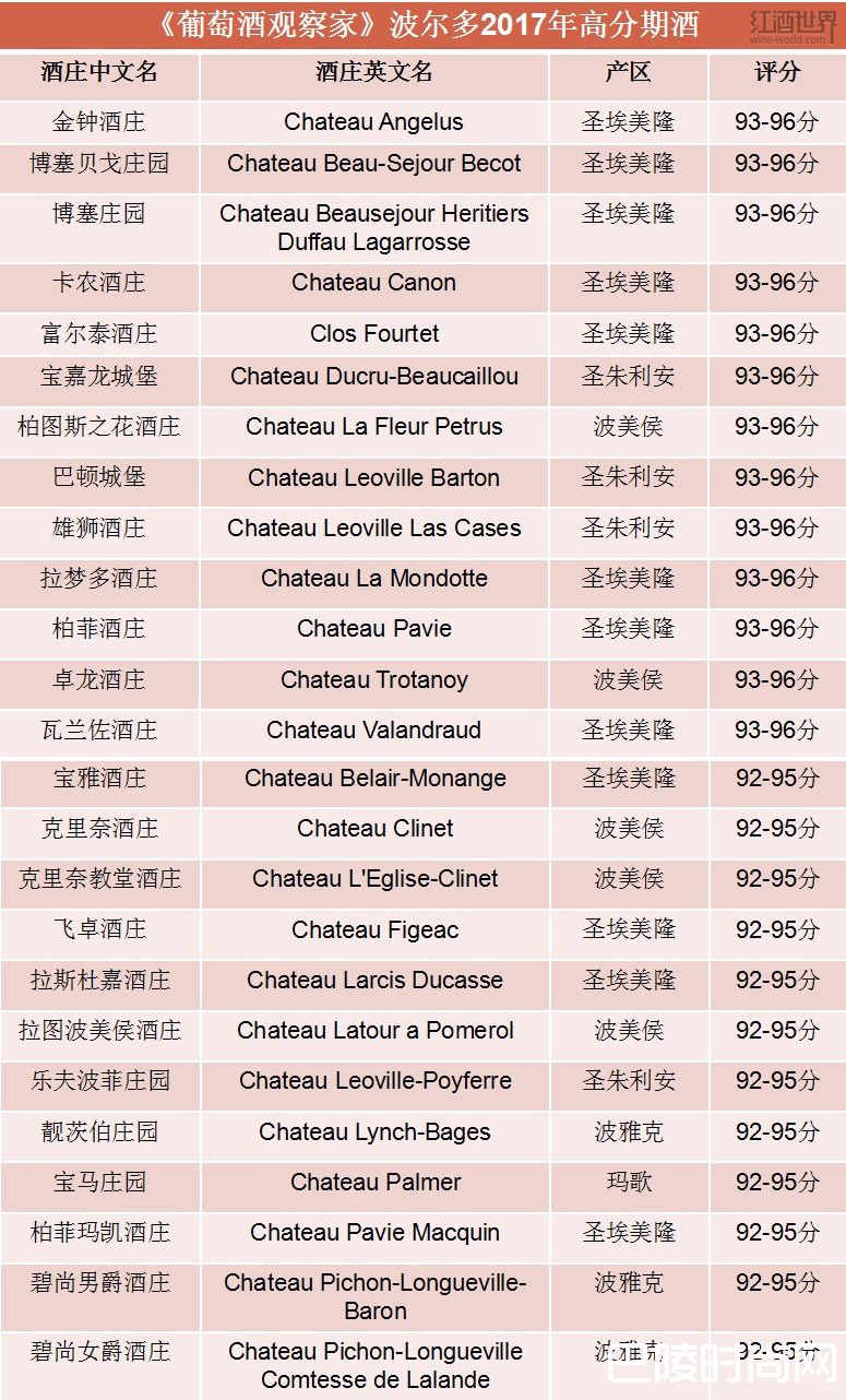 《葡萄酒观察家》评出25款波尔多2017年高分期酒