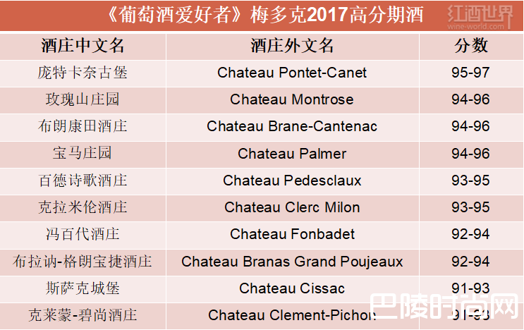 继右岸高分榜后，WE再评2017梅多克前十期酒