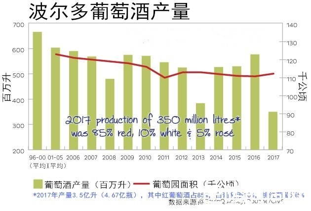 2017波尔多产量报告