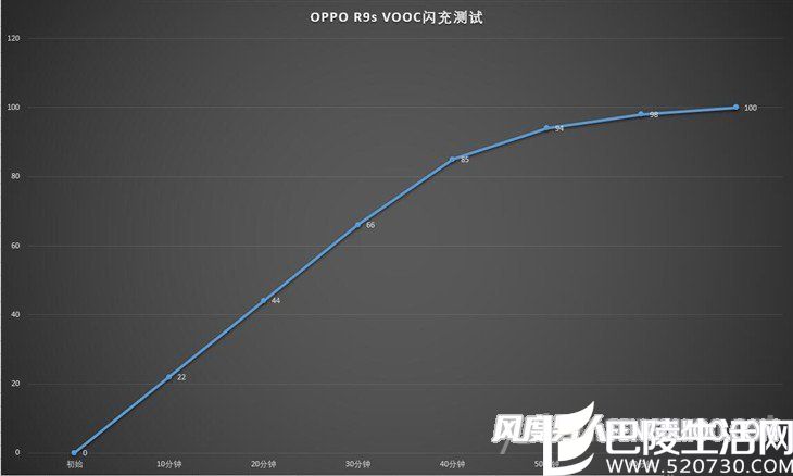 OPPO R9S闪充技术测试 OPPO R9S闪充技术测试