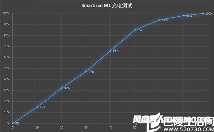 锤子Smartisan M1充电测试