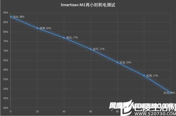 锤子Smartisan M1两小时耗电测试