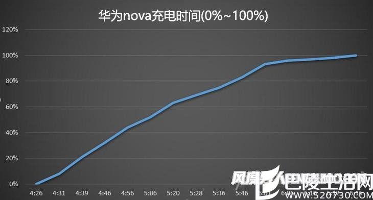华为nova充电时间 华为nova充电时间