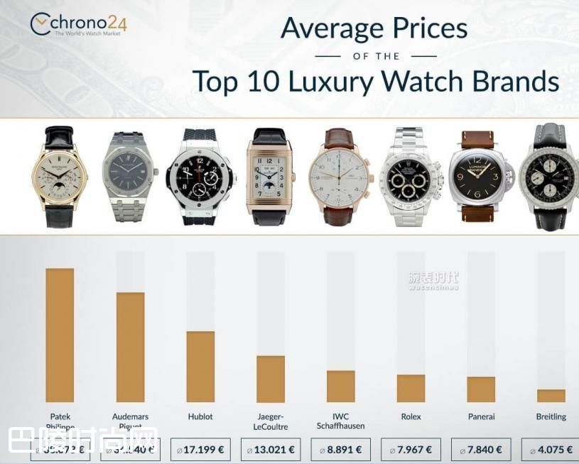 名表均价揭秘！2016奢侈腕表均价TOP10！