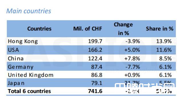 瑞表1月出口下跌，大陆持续上升