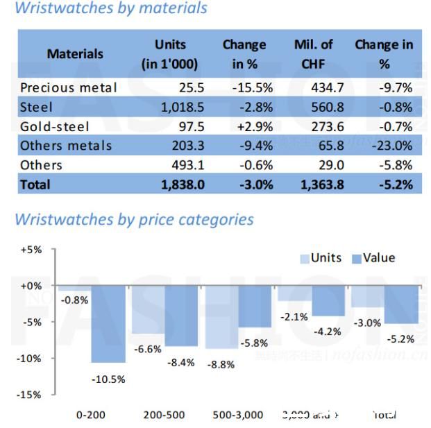 瑞表1月出口下跌，大陆持续上升