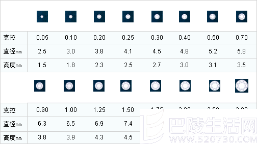 15分钻石有多大