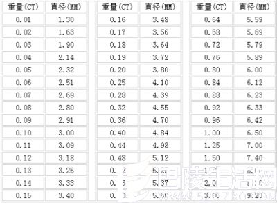 15分钻石有多大