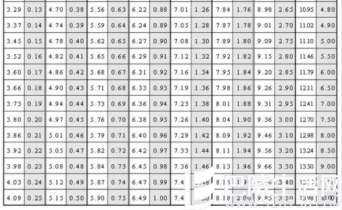 钻石克拉直径对照表