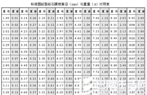 钻石克拉直径对照表