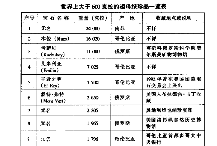 世界上著名的祖母绿珍藏品有哪些