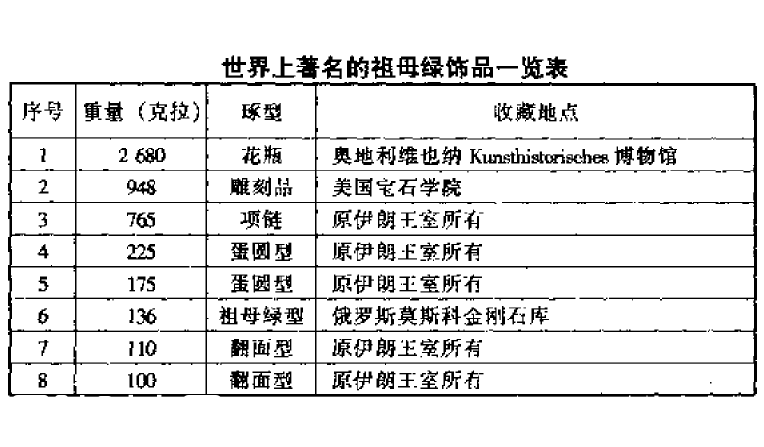 世界上著名的祖母绿珍藏品有哪些