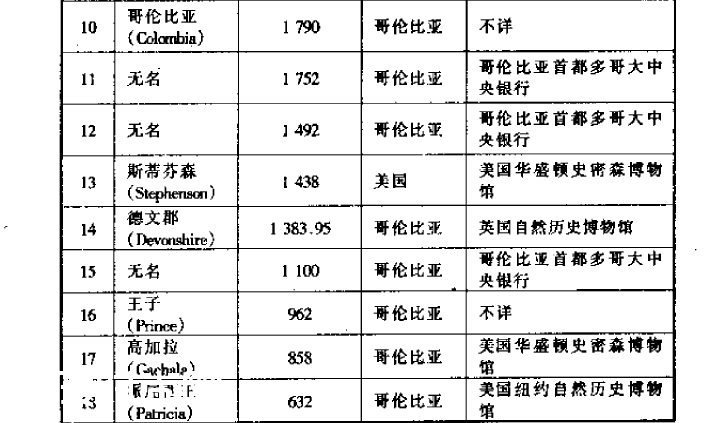 世界上著名的祖母绿珍藏品有哪些