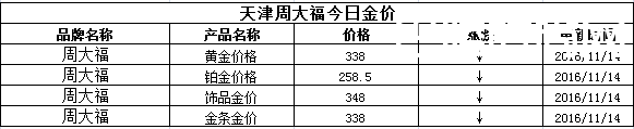 天津周大福今日金价
