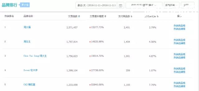 从双十一看珠宝行业，为什么周大福才配谈线上，才配谈线下？