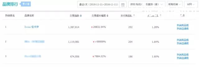 从双十一看珠宝行业，为什么周大福才配谈线上，才配谈线下？