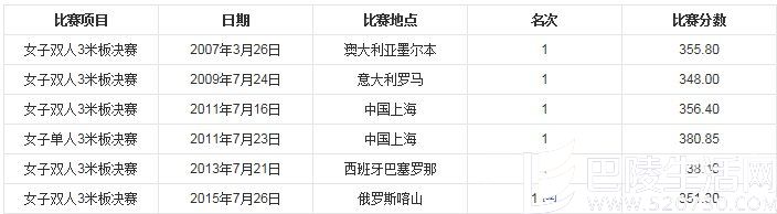 吴敏霞世锦赛数据