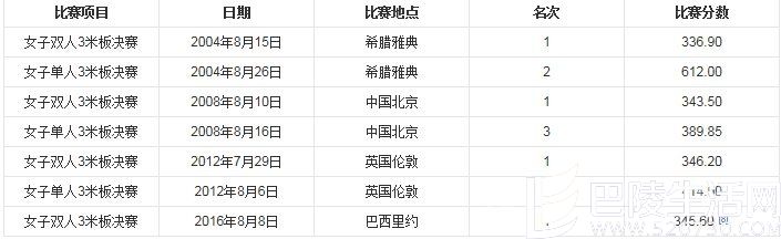 吴敏霞奥运会数据