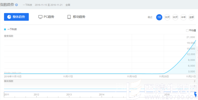 一下科技搜索指数暴增