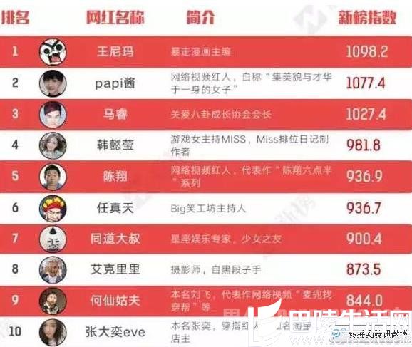 2016中国网红权力榜 2016中国网红权力榜