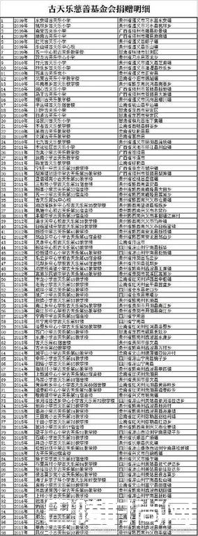 古天乐捐赠学校列表