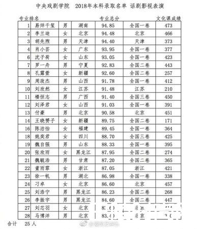 易烊千玺成绩单