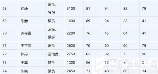 王宝强福布斯排行71 王宝强福布斯排行71