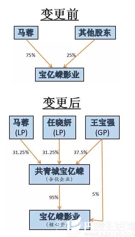 宝亿嵘股权变更