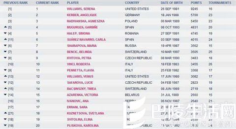 郑赛赛世界排名