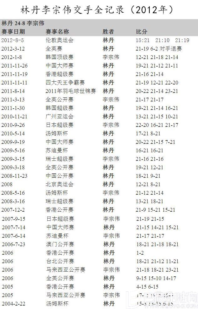李宗伟林丹的交手记录 李宗伟林丹的交手记录