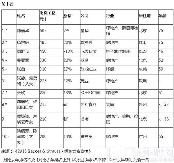 陈丽华女首富 陈丽华女首富
