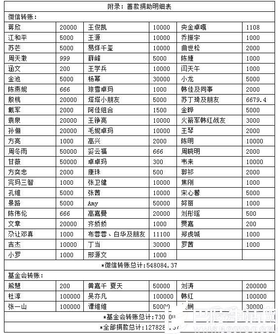 “陪你一起过冬天”明星捐款明细