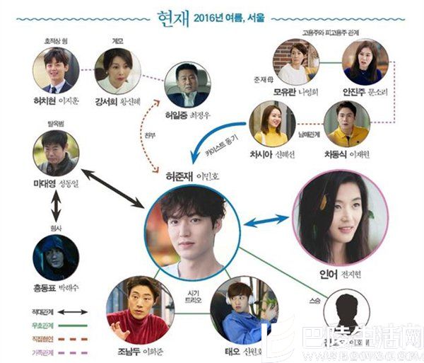《蓝色大海的传说》现代人物关系图