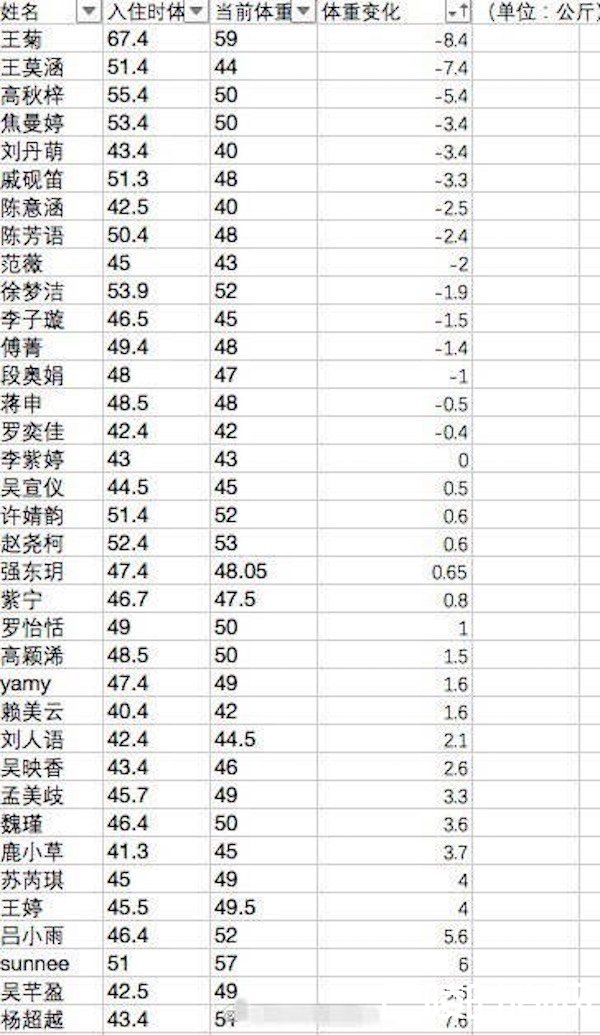 创造101练习生体重表